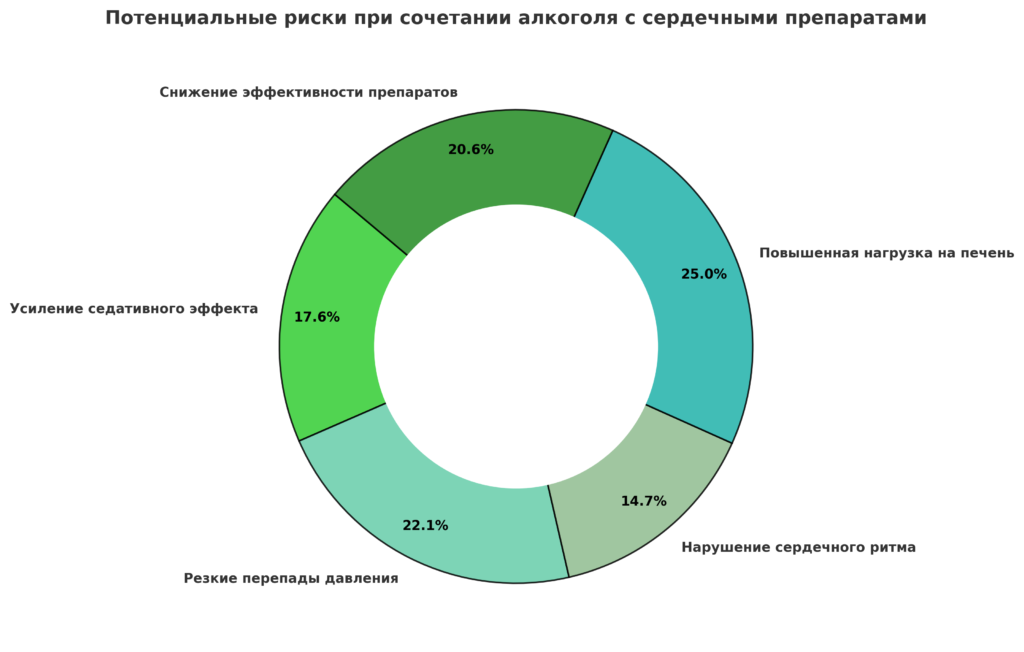 Потенциальные риски при сочетании алкоголя с сердечными препаратами