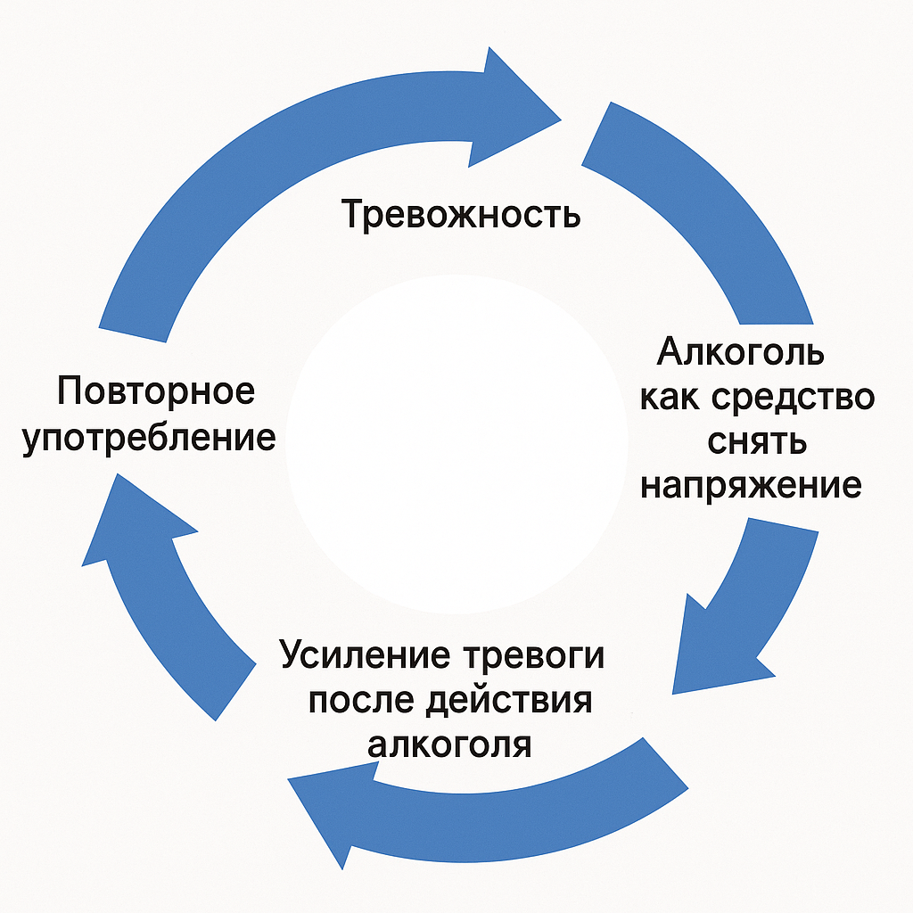 Порочный круг тревожности и алкоголя