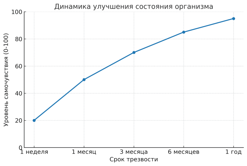 Динамика улучшения состояния организма