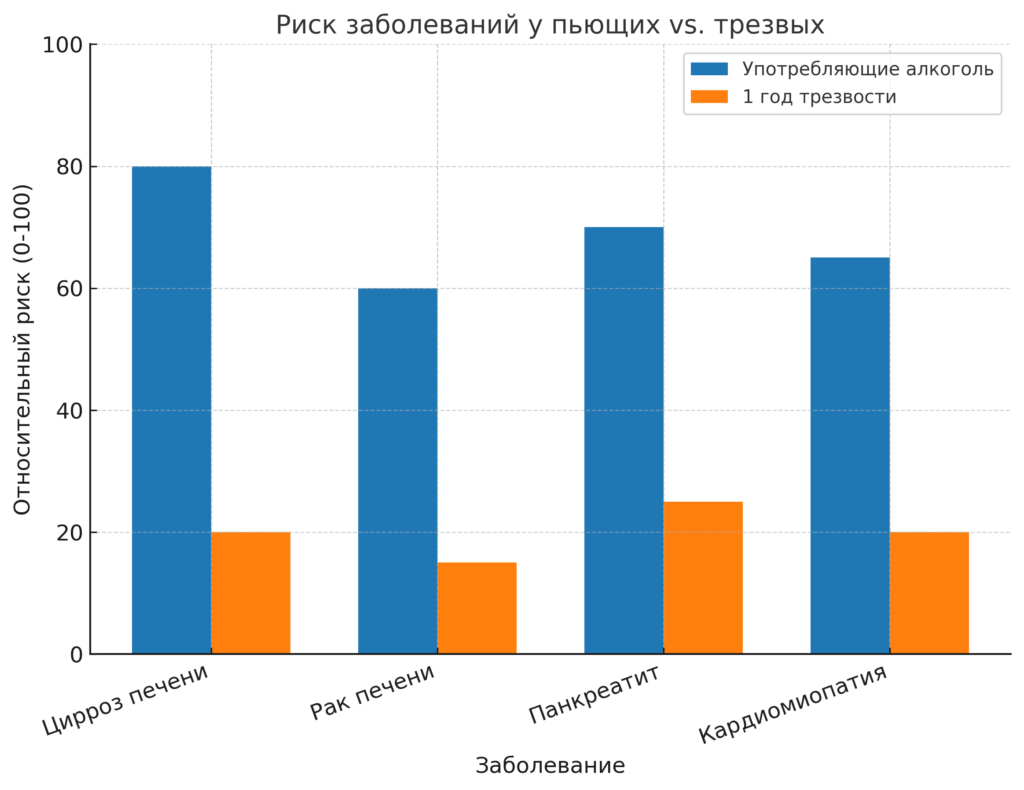 Риск заболеваний у пьющих vs. трезвых