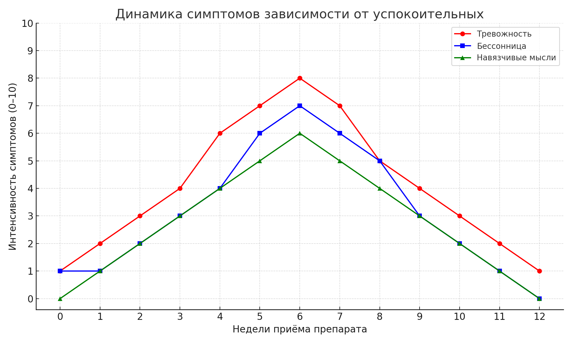 Динамика симптомов зависимости от успокоительных