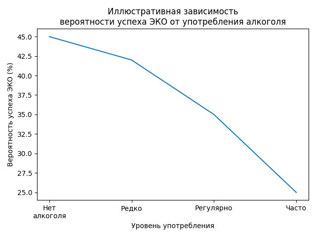Вероятность успеха ЭКО и уровень употребления