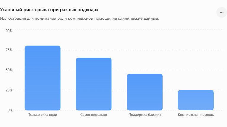 Условный риск срыва при разных подходах
